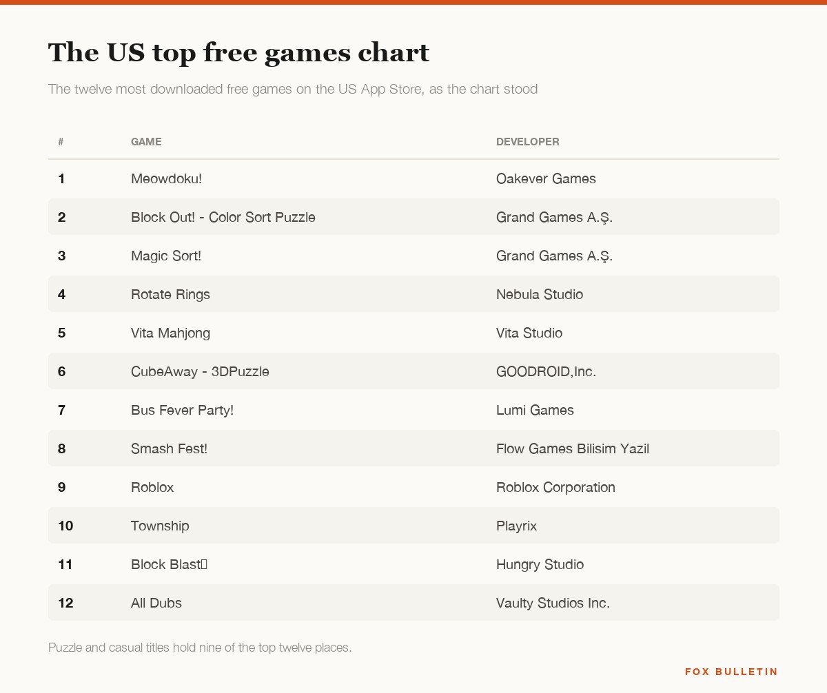 Table of the twelve most downloaded free games on the US App Store