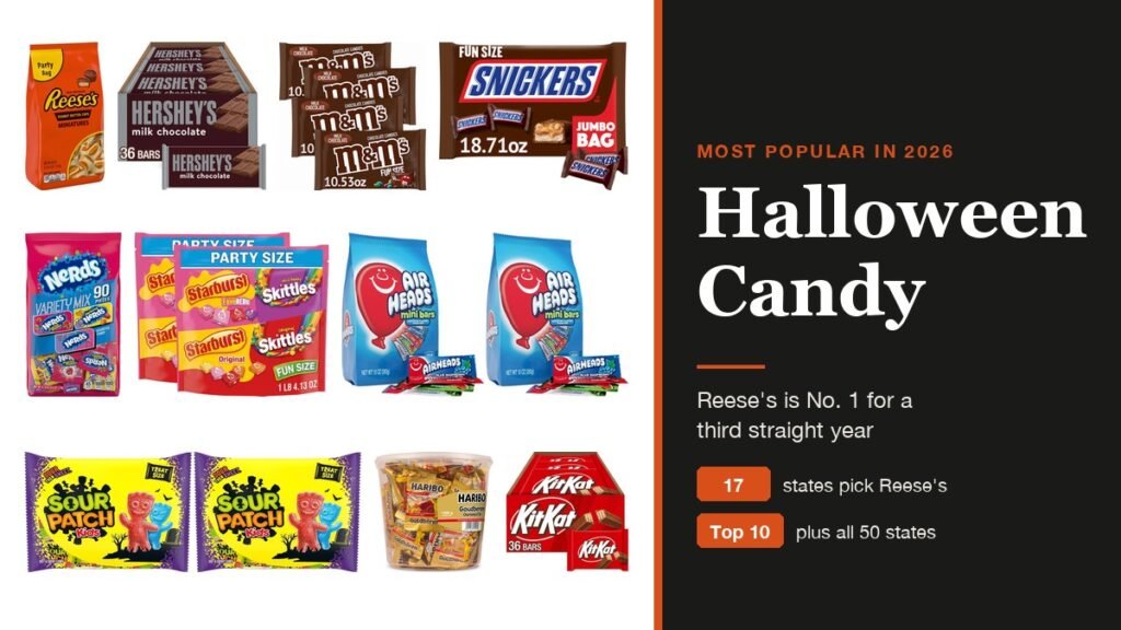 Most popular Halloween candy 2026: bags of Reese's, Hershey's, M&M's, Snickers, Nerds, Skittles, Airheads, Sour Patch Kids, Haribo and Kit Kat beside a dark text panel