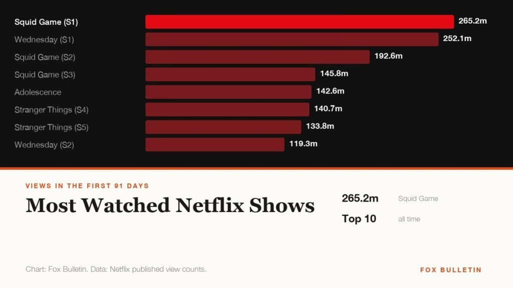 Chart of the most watched Netflix shows by views in the first 91 days
