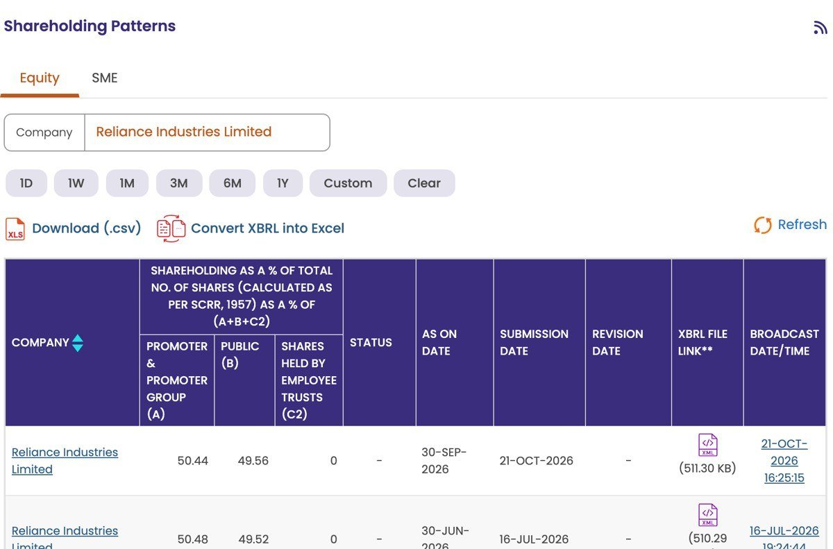 Shareholding Patterns page of the National Stock Exchange showing Reliance Industries promoter and promoter group at 50.44 percent on 30 September 2026