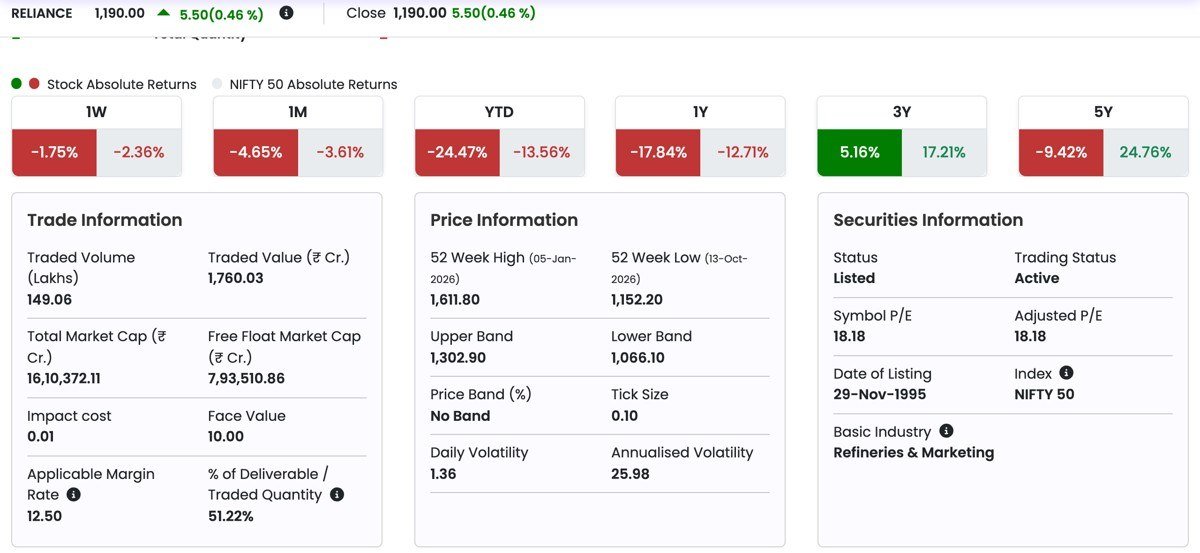 NSE quote page for Reliance Industries showing a 1,190.00 rupee close, returns for 1 week to 5 years, market capitalisation and 52 week range