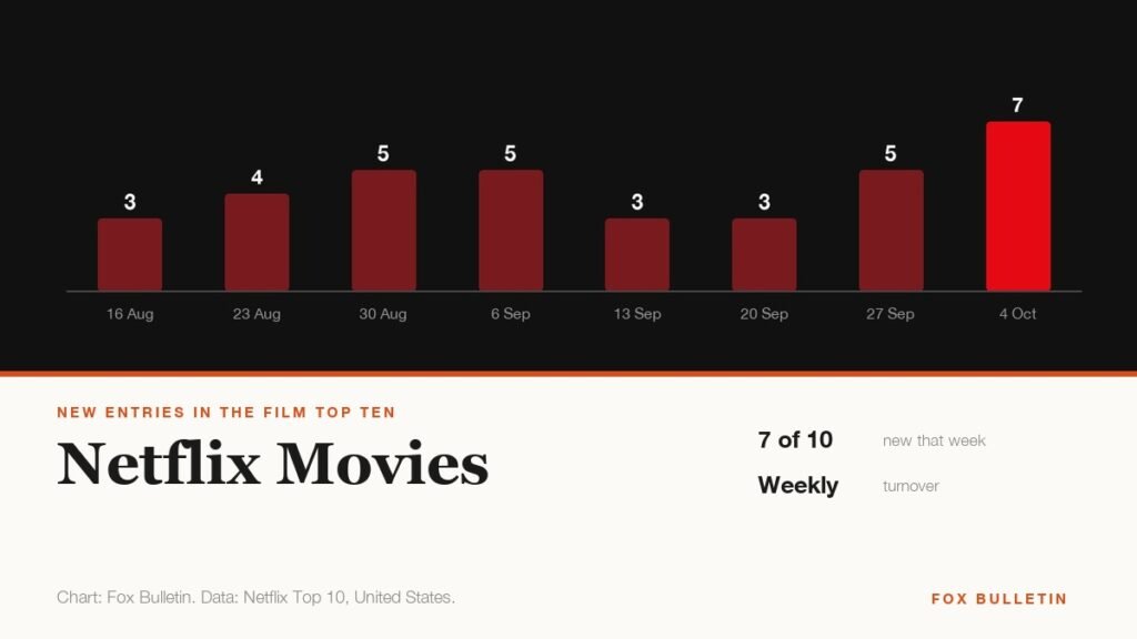 Chart of how many films are new to the US top ten each week