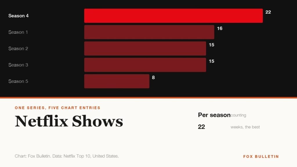 Chart of weeks in the top ten for each season of Stranger Things