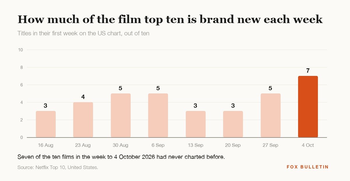 Column chart of how many films are in their first week on the US top ten