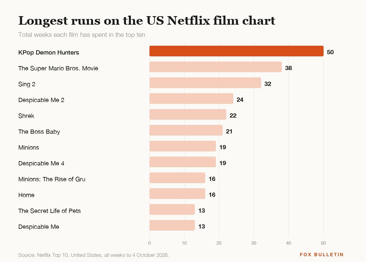 Bar chart of the films with the longest runs on the US Netflix top ten