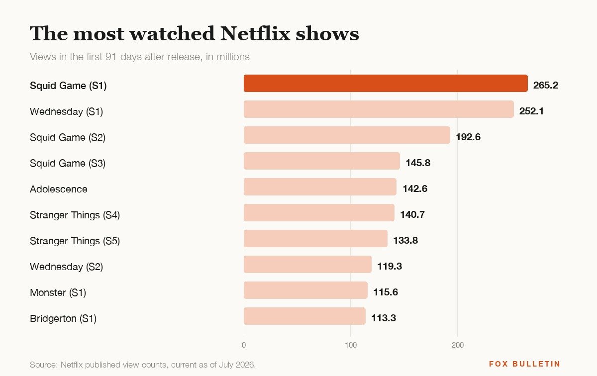 Bar chart of the most watched Netflix shows by views in the first 91 days