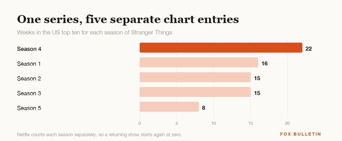 Bar chart of weeks in the top ten for each season of Stranger Things