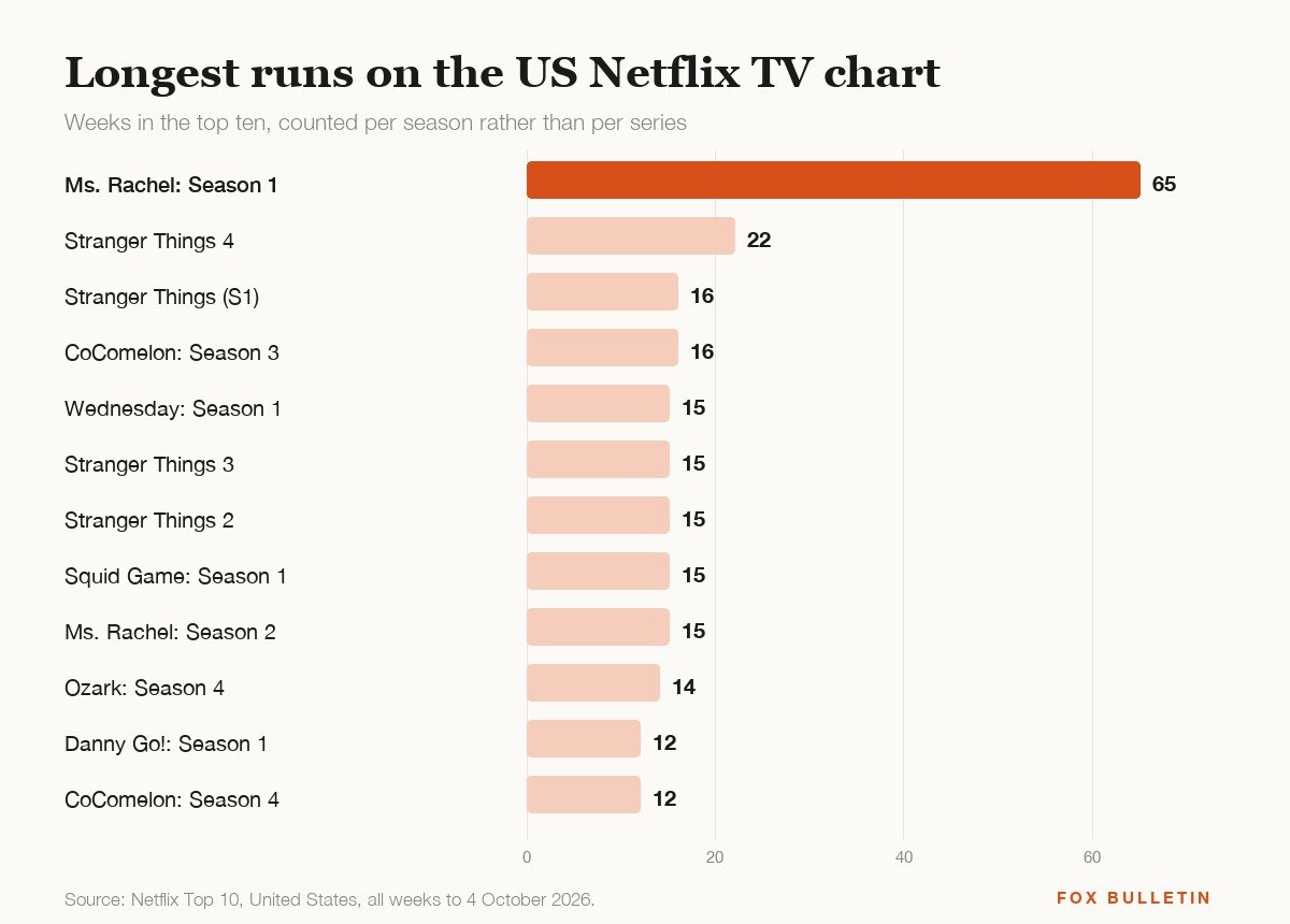 Bar chart of the series with the longest runs on the US Netflix top ten