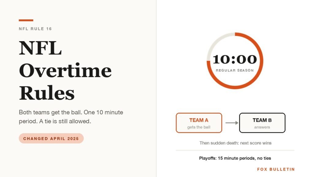 Diagram of NFL overtime rules showing a 10 minute clock and both teams guaranteed a possession