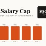 Chart showing the NFL salary cap at 301.2 million dollars per club and how a signing bonus prorates