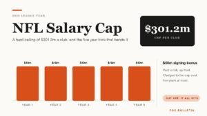 Chart showing the NFL salary cap at 301.2 million dollars per club and how a signing bonus prorates