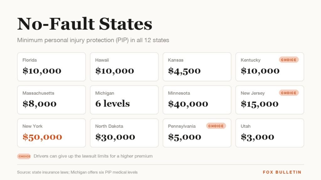 Grid of the 12 no-fault states with each state's minimum personal injury protection amount, choice states tagged