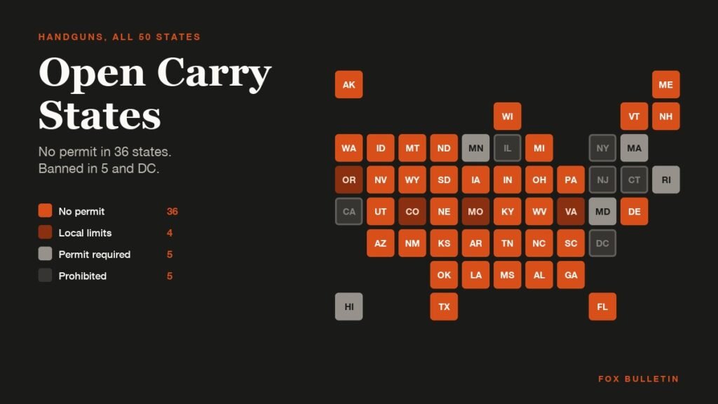 Tile map of the United States shaded by open carry handgun status, with 36 states requiring no permit