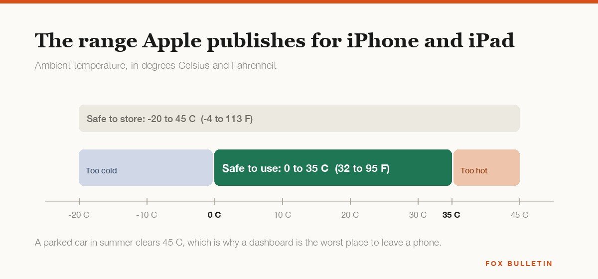 Scale showing the 0 to 35 C operating range and the -20 to 45 C storage range for iPhone and iPad