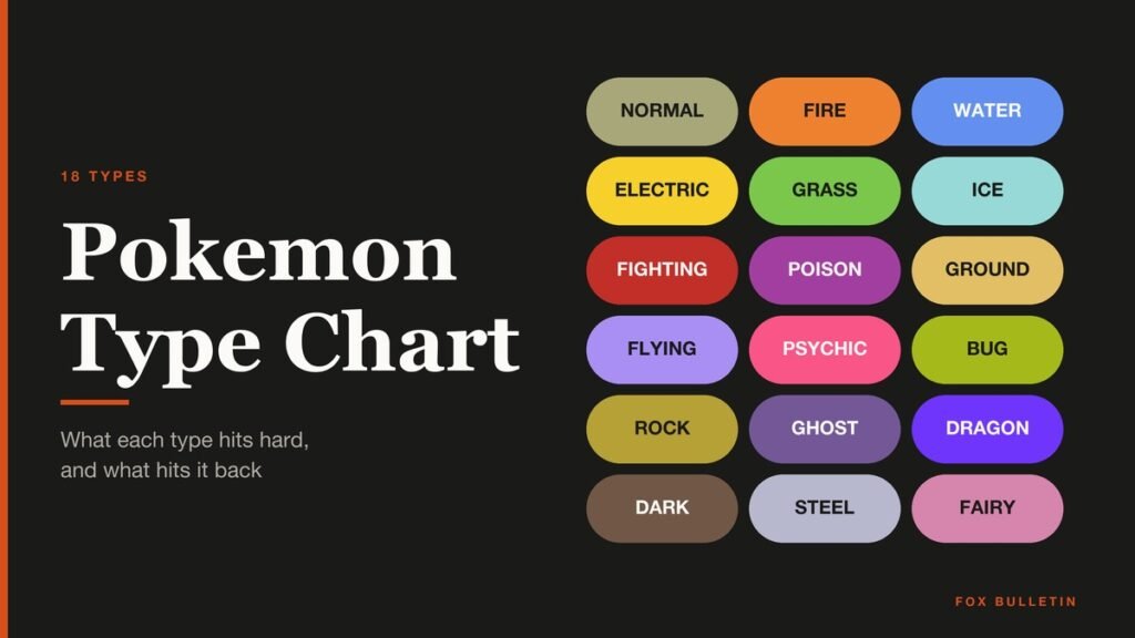 Pokemon Type Chart headline beside a grid of the 18 types and their attack matchups