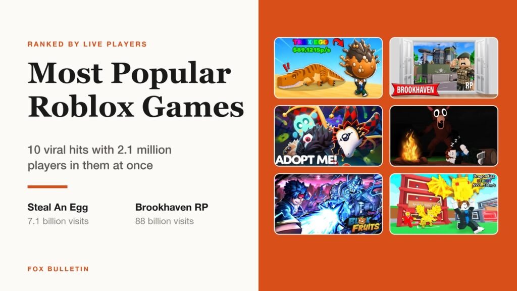 Graphic titled Most Popular Roblox Games showing thumbnails for Steal An Egg, Brookhaven RP, Adopt Me, 99 Nights in the Forest, Blox Fruits and Steal a Brainrot
