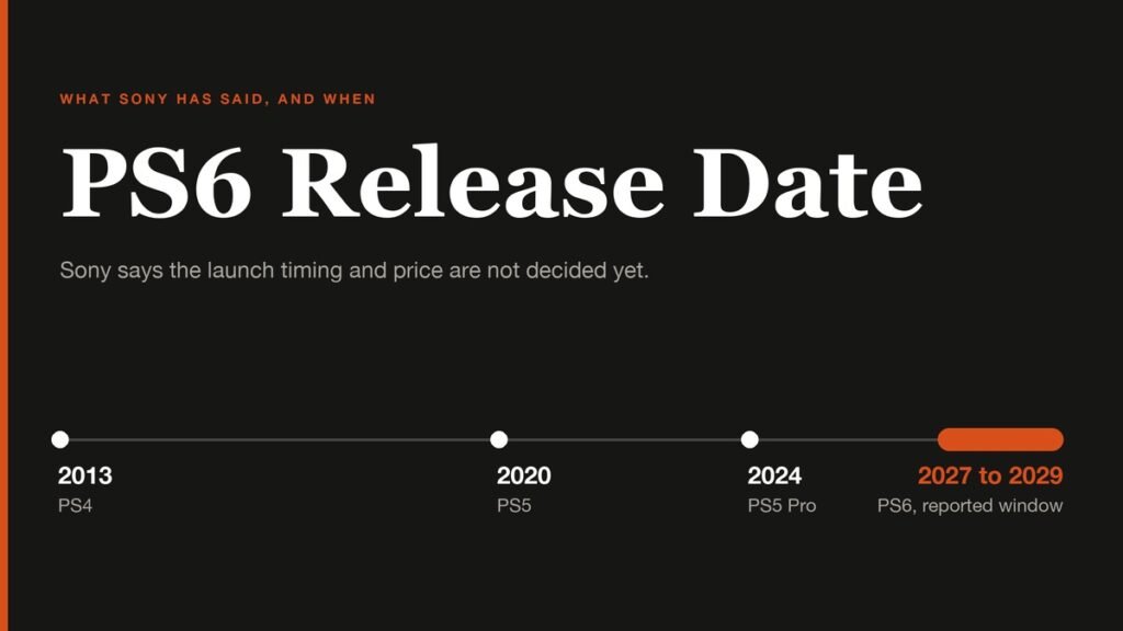 PS6 Release Date headline above a PlayStation launch timeline from PS4 in 2013 to a reported 2027 to 2029 PS6 window