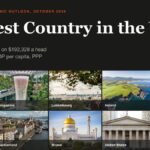 Photographs of the ten richest countries by GDP per capita with their names