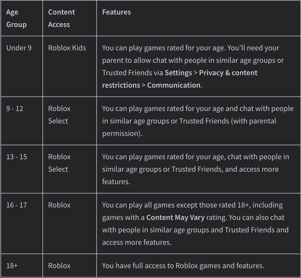 Roblox support table of age groups with the account type and features each one gets