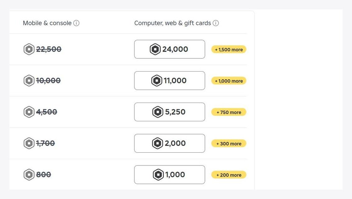 Roblox pricing table comparing Robux bought on mobile against web and gift cards