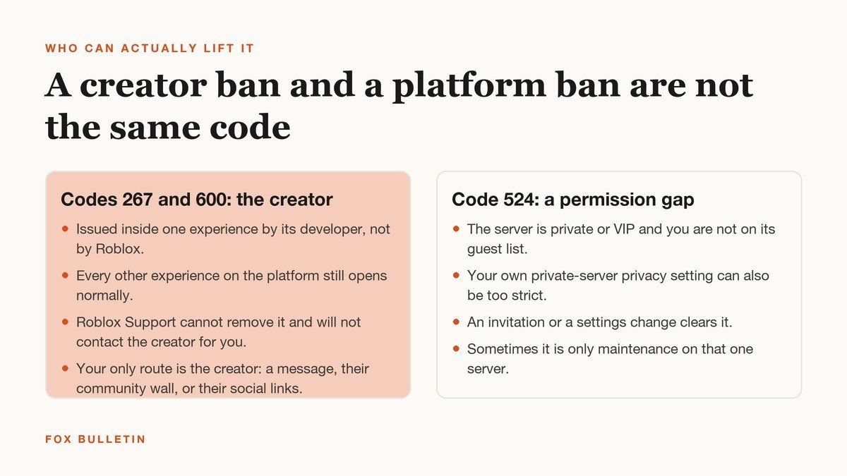 Two panel comparison of creator ban codes 267 and 600 against permission code 524