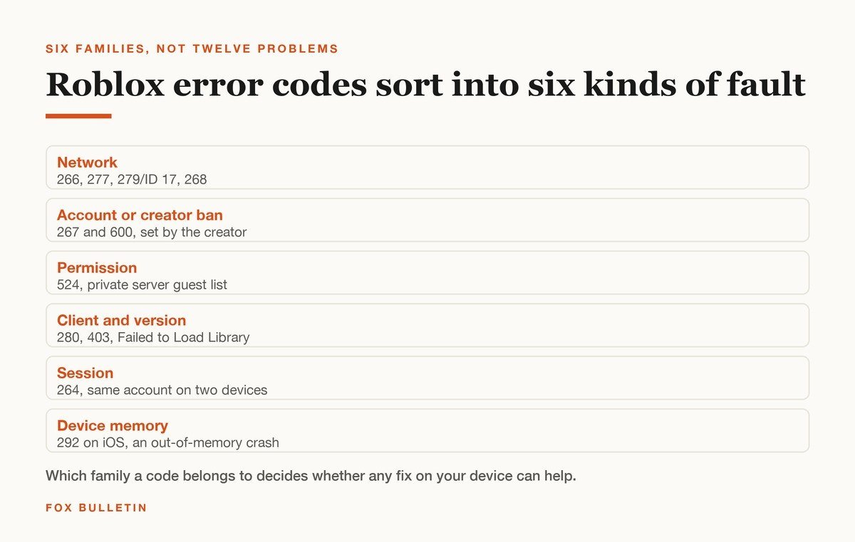 Chart sorting Roblox error codes into network, ban, permission, client, session and memory faults