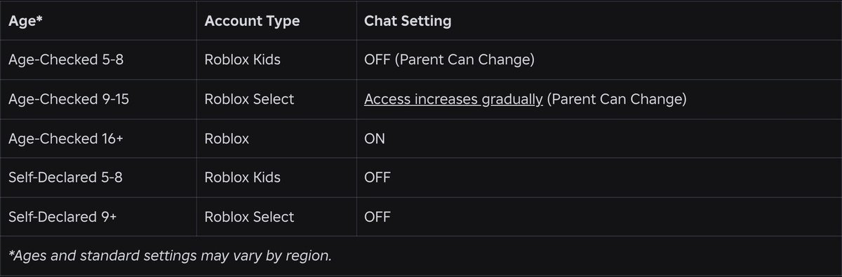 Roblox chat settings table listing each account type and whether chat is on