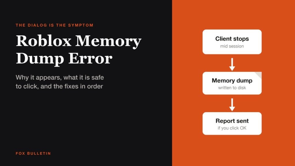 Diagram titled Roblox Memory Dump Error showing a client stopping, a dump written to disk and a report sent