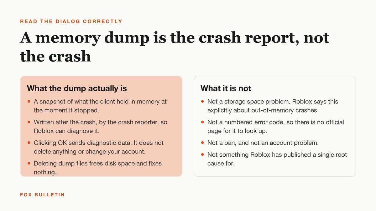Two panel chart separating what a Roblox memory dump is from what it is not