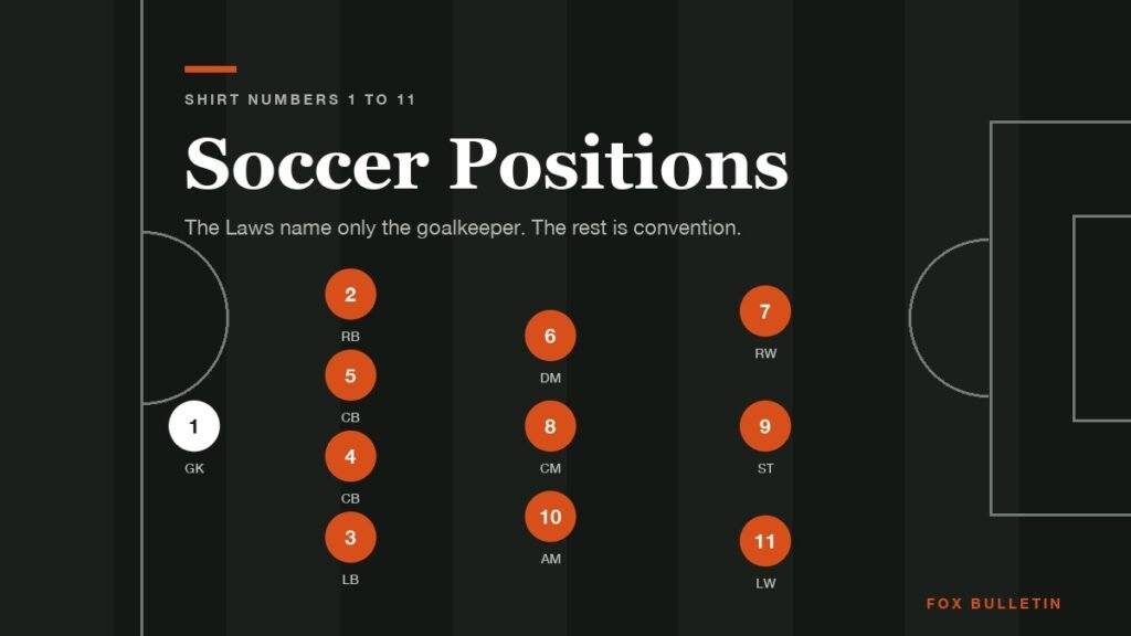 Diagram of soccer positions on a pitch showing shirt numbers 1 to 11 in a 4-3-3 shape