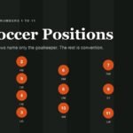 Diagram of soccer positions on a pitch showing shirt numbers 1 to 11 in a 4-3-3 shape
