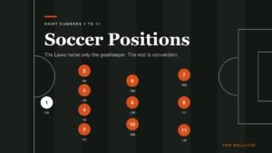 Diagram of soccer positions on a pitch showing shirt numbers 1 to 11 in a 4-3-3 shape