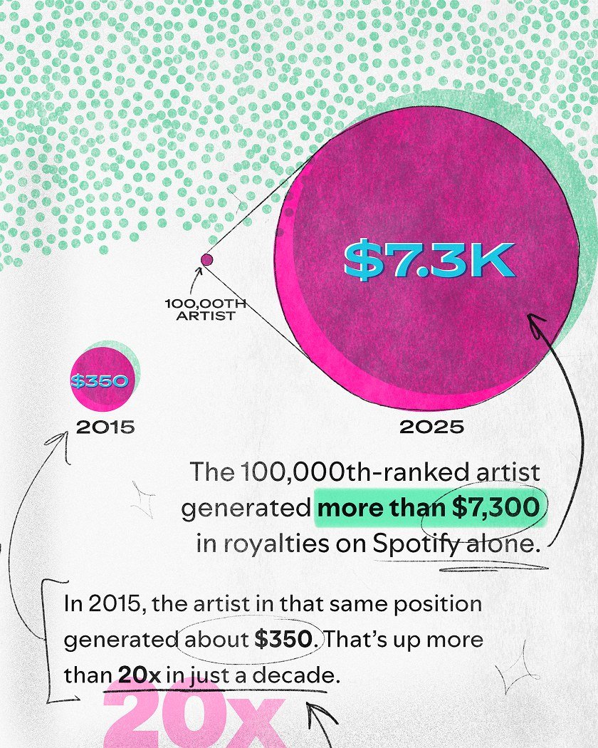 Spotify Loud and Clear graphic comparing what the 100,000th-ranked artist earned in 2017 and 2025