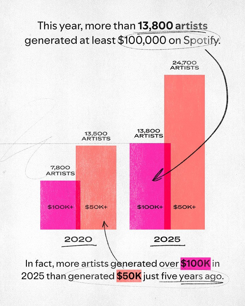 Spotify Loud and Clear bar chart of artists generating at least $100,000 in 2020 and 2025