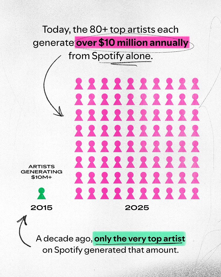 Spotify Loud and Clear graphic on artists generating more than $1 million in 2025