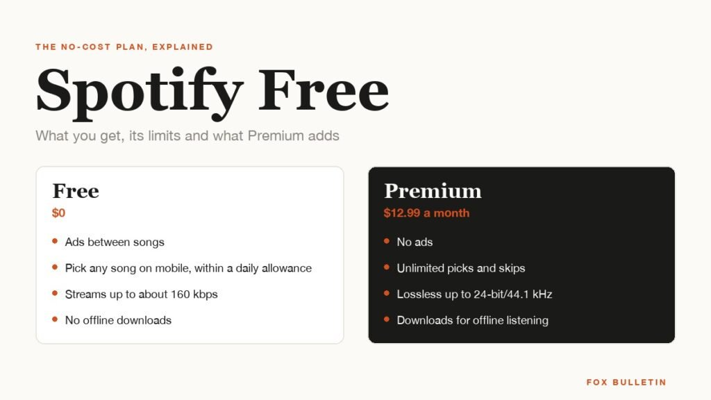 Spotify Free graphic comparing the free plan with Premium