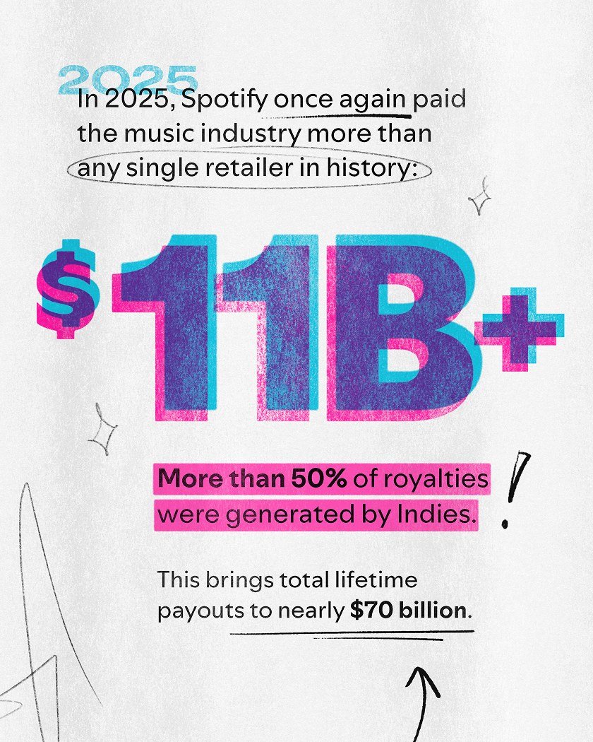 Spotify Loud and Clear graphic stating it paid the music industry more than $11 billion in 2025