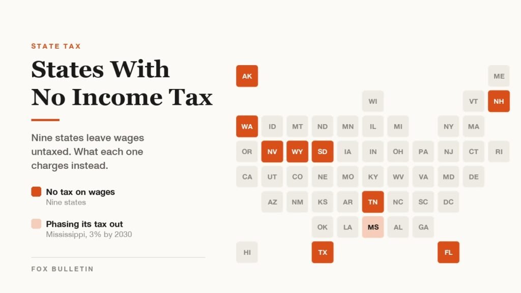 Map graphic titled States With No Income Tax showing the nine states shaded: Alaska, Florida, Nevada, New Hampshire, South Dakota, Tennessee, Texas, Washington and Wyoming