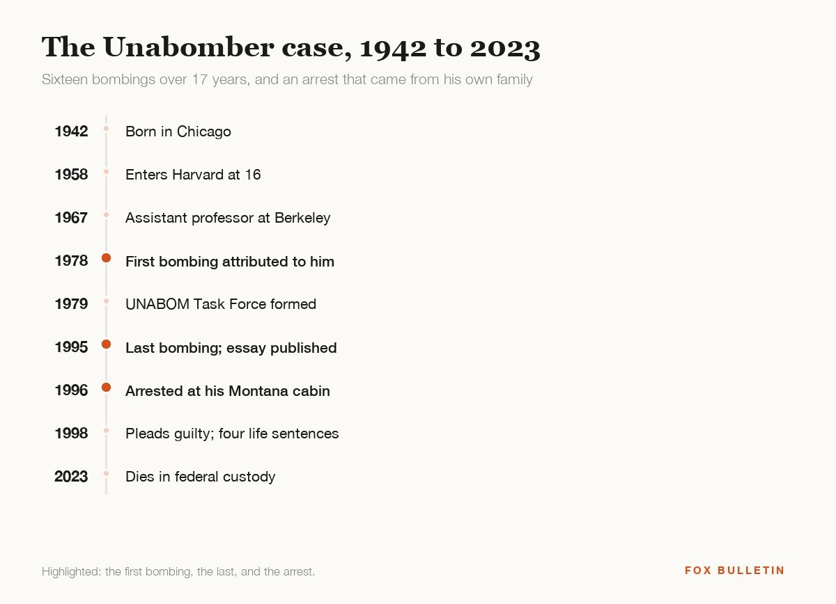 Timeline of the Unabomber case from 1942 to 2023