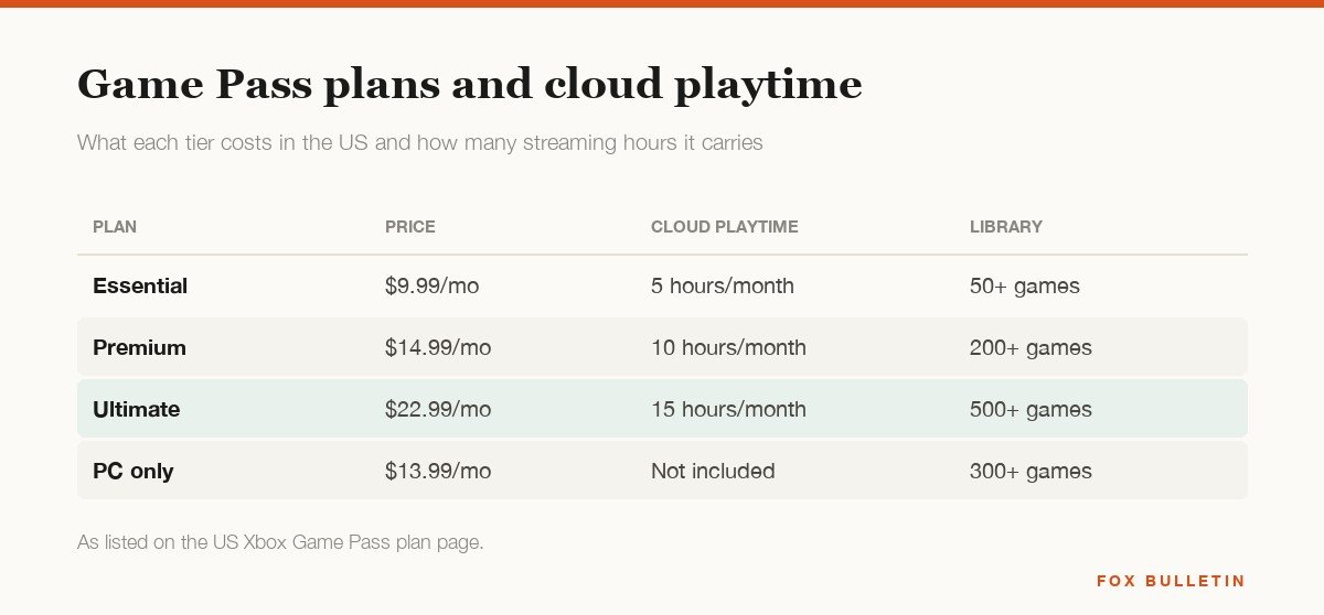 Table of Xbox Game Pass plans with monthly price, cloud playtime hours and library size