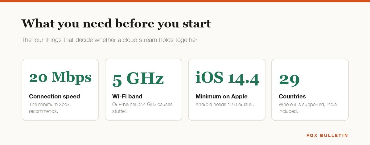 Four tiles showing 20 Mbps, 5 GHz Wi-Fi, iOS 14.4 minimum and 29 supported countries