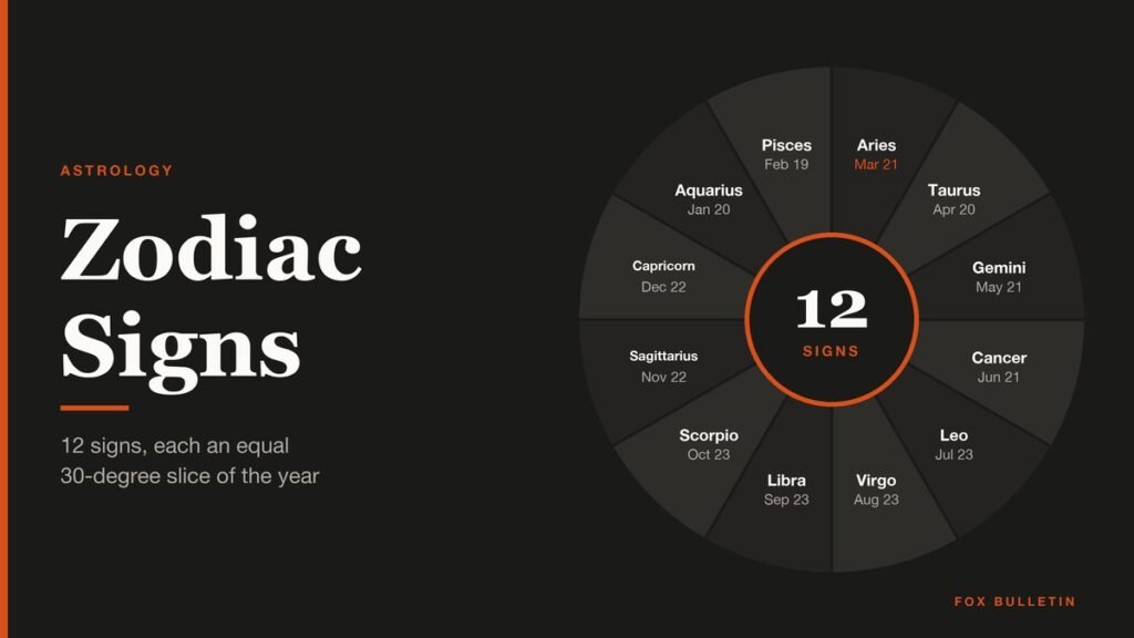 Zodiac Signs headline beside a zodiac wheel of the twelve signs with their dates