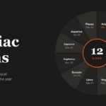 Zodiac Signs headline beside a zodiac wheel of the twelve signs with their dates