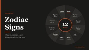Zodiac Signs headline beside a zodiac wheel of the twelve signs with their dates